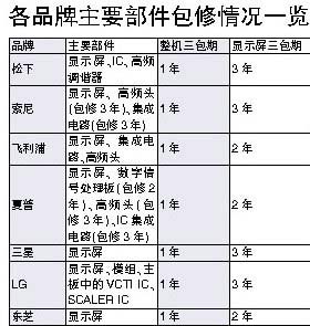 各品牌主要部件包修情况一览