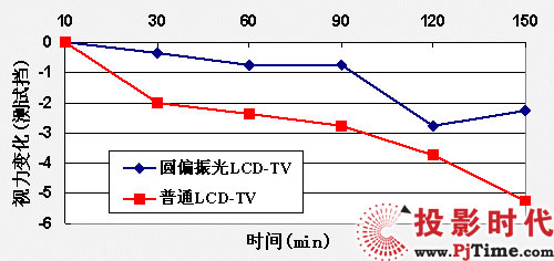 Բƫ LCD-TV/ͨ LCD-TVּ仯