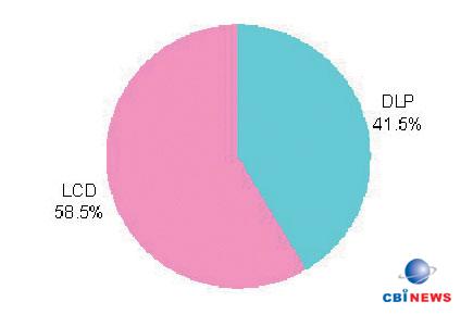 2007 Q3 LCD/DLPгݶ