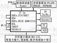 ͼ2 DVB-CӦùʾͼ