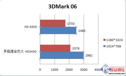 AMD780G