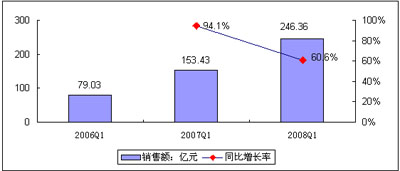 ͼ22008Q1йƽг۶