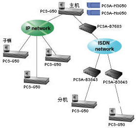 PCS-G50ϵͳIP/ISDN·6Ƶϵͳ