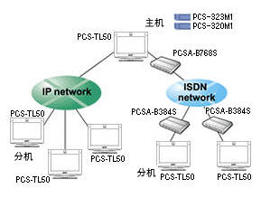 PCS-TL50IP/ISDN·6ͬʱƵ