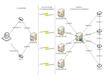 跨区域网络9499www威尼斯直播利器 原力P2P跨区域传输系统(图1)