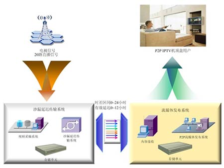 跨区域网络9499www威尼斯直播利器 原力P2P跨区域传输系统(图2)