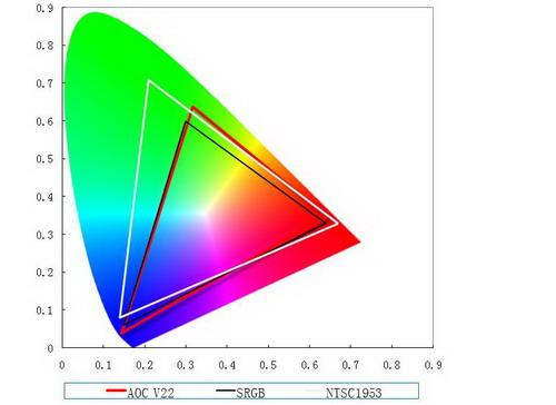 Աȶ޴ AOC׿LEDҺV22