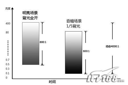 液晶选购误区三 动态对比度越高越好 Pjtime Com 选购常识