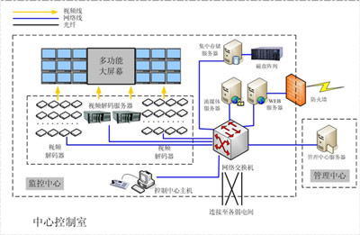 鸟巢视频监控系统介绍