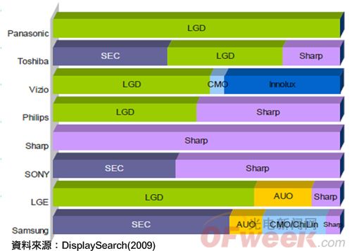 ͼ2  2010LED TVҵ߹Ӧ