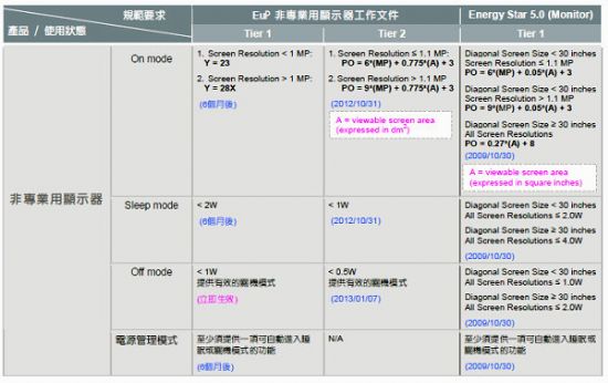 大尺寸显示器纳入energy Star规范