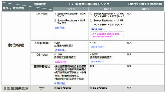 大尺寸显示器纳入energy Star规范