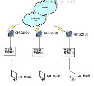 LEDʾʵGPRS绯