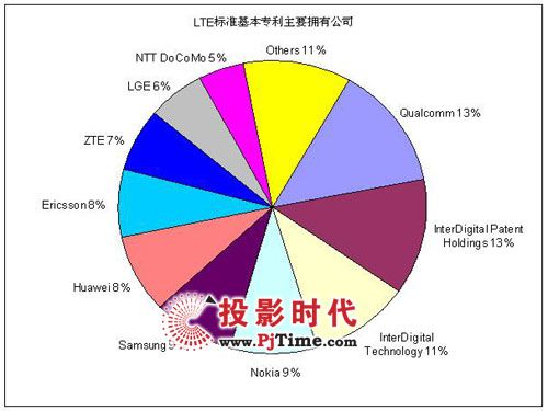 ͨѶ235LTEר ռȳ7%