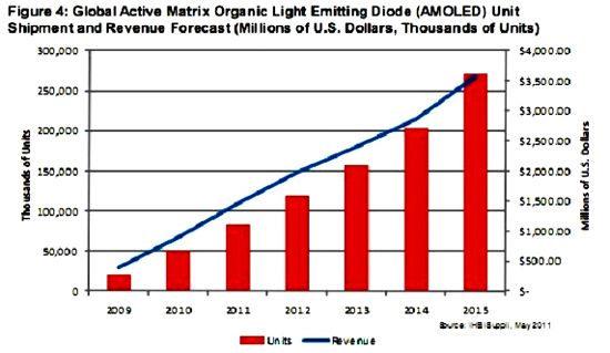 2009-2015ȫAMOLEDչԤ
