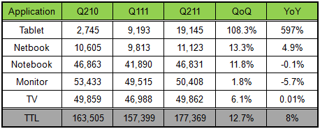 TFT-LCD2011Q2λǧ 