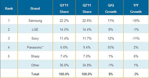 2011年Q2全球平面电视前五大品牌营收排名与成长率