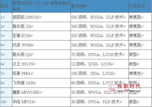 LED΢ͶӰг棨2011