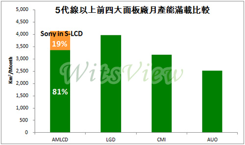 WitsView:索尼三星终止合作 影响全球面板业