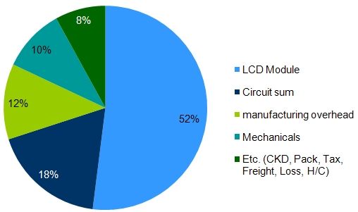 2012LCDTVίԼ32.5%