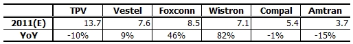 2012LCDTVίԼ32.5%