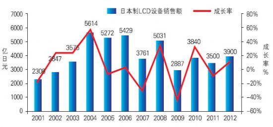 2011ձTFT-LCDҵع