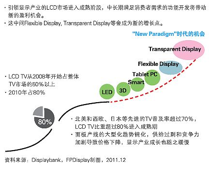 OLED LCDʱ