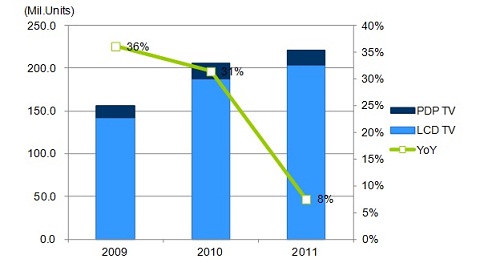 DB2011ȫƽTVг