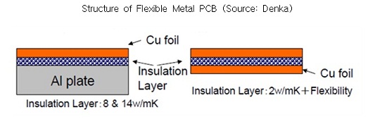 LEDɢȣBoard level ɢȼ