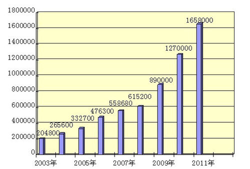 2011ͶӰг165.8̨