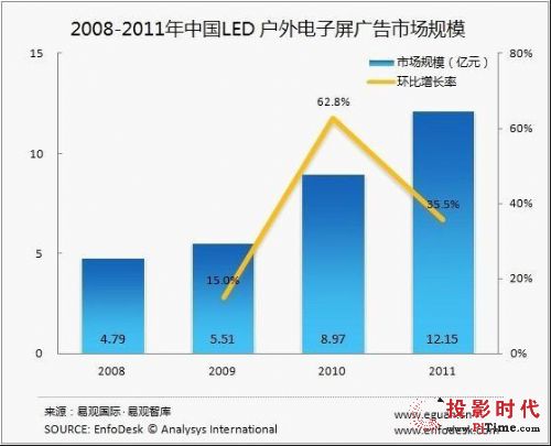 2011年中国LED户外电子屏广告市场规模达12.15亿元,多媒体信息发布系统,联网数字告示系统,数字告示,数字标牌,信息显示系统,digital signage