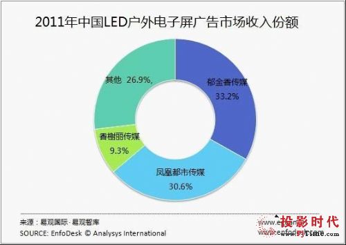 2011年中国LED户外电子屏广告市场规模达12.15亿元,多媒体信息发布系统,联网数字告示系统,数字告示,数字标牌,信息显示系统,digital signage