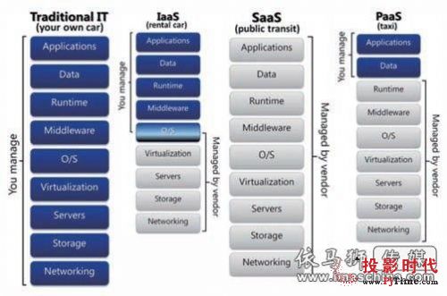 SaaSָʾ緢չ,Ϣʾϵͳ,ýϢϵͳ,ֱ,digital signage