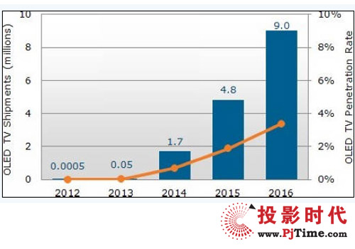 2012-2016OLEDӳռԤ