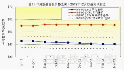 最新液晶面板价格走势分析