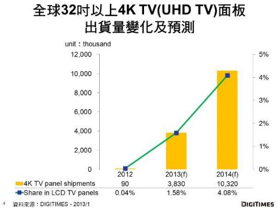 4K TVΪCES 2013ʾ㡡20144K TVϿ1,000Ƭ,Ϣʾϵͳ,ýϢϵͳ,ָʾ,ֱ,digital signage