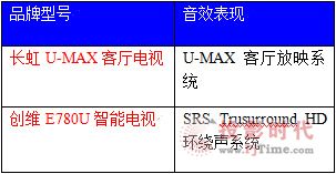  长虹U-MAX客厅放映系统很震撼 创维E780U无法比拟
