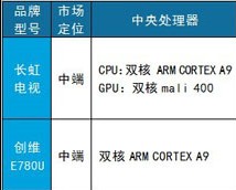 少了GPU的配置 创维E780U画质很受伤