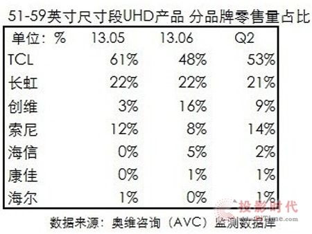 TCL4Kռʴ53%ռݰڽɽ