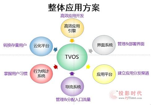 ͬTVOS̬ˮٶ෽Ӯ