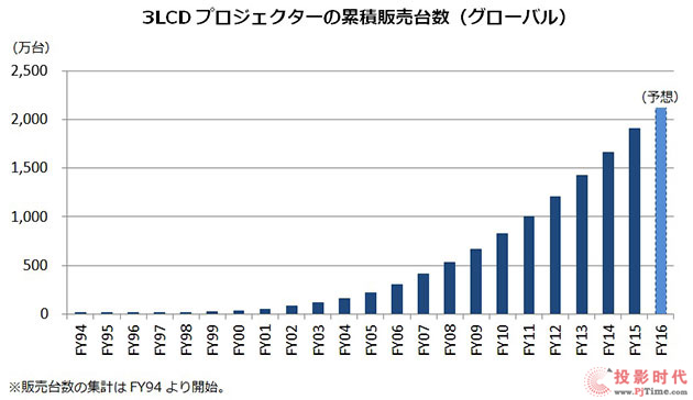 3LCDͶӰȫѴﵽ2000̨