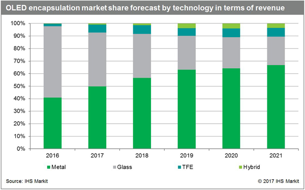 https://technology.ihs.com/586608/amoled-encapsulation-materials-report-2017