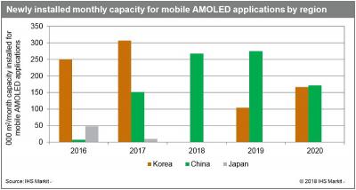 IHS2018-2020й½OLED̲귭