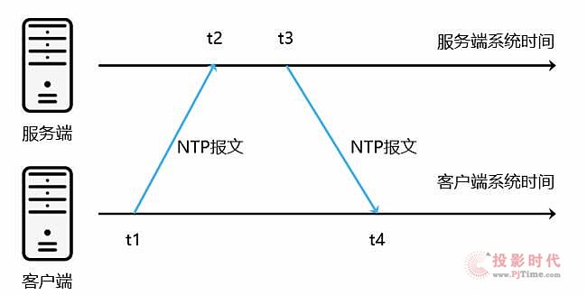 MagewellʱͬЭ顪NTP