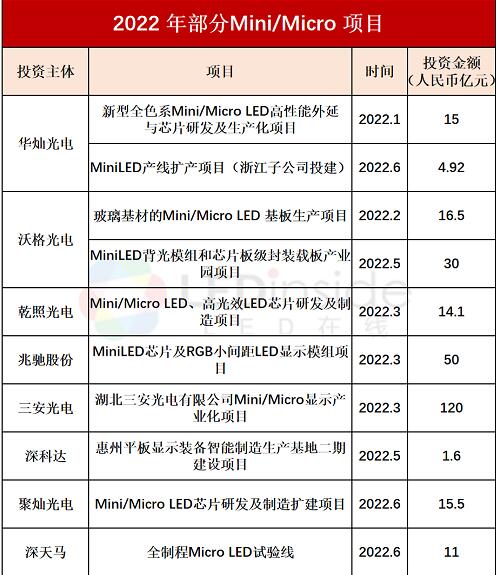 300ڣ2022ϰMini/Micro LEDͶʹģ룡