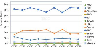 DSCC2022ڶOLED½3%12%