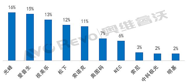 2022ǰȼ⹤ͶӰгTOP3ռ44%ݶƷƳ