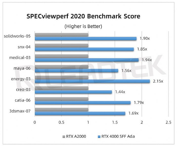 ̨ʵحNVIDIA RTX 4000 SFF Ada Ագ