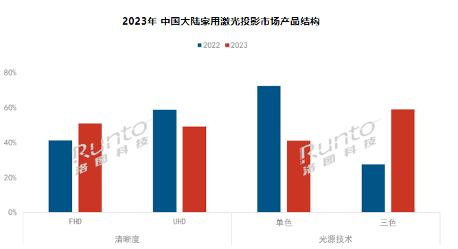 걨 | 2023йüͶӰ35.5%ɫⷴɫ͸ʽ60%