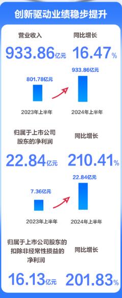 BOE2024걨Ӫҵ933.86Ԫͬ16.47%